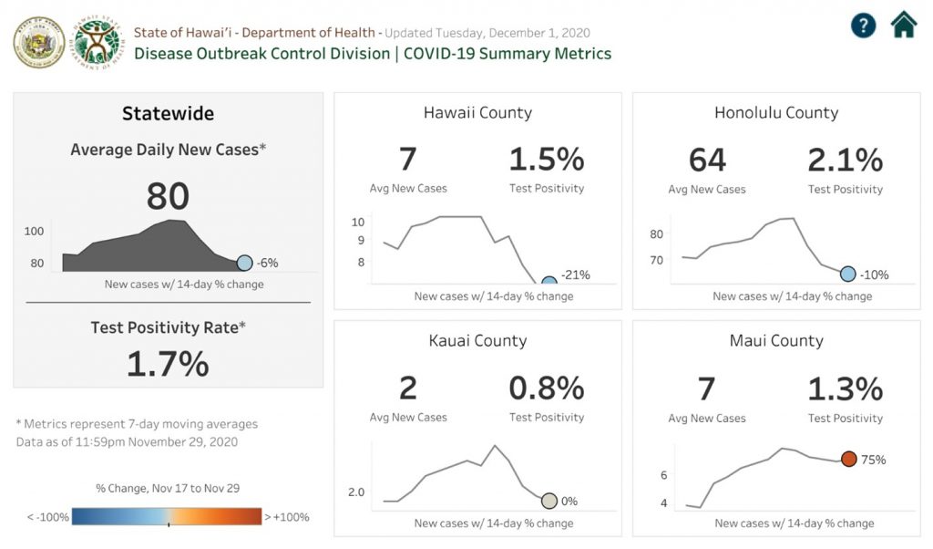 Hawaii Daily COVID19 Update 12/1 Hawaii News Online Independent