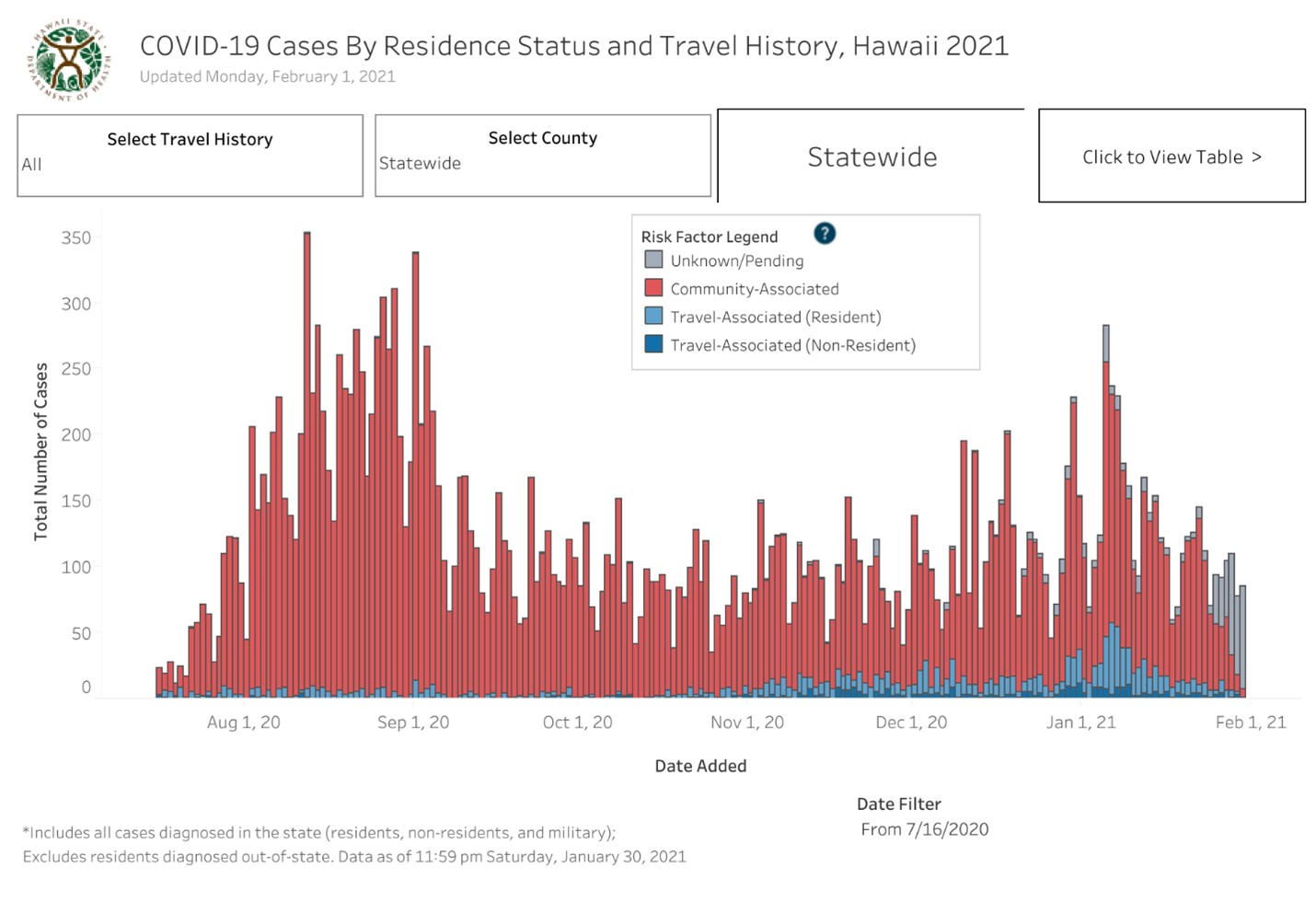 Hawaii Daily COVID19 update 2/1 Hawaii News Online