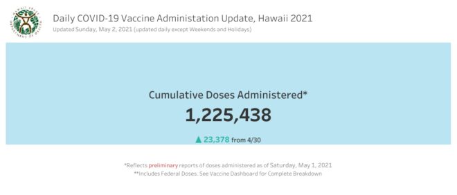 Hawaii Daily COVID-19 Update: 5/3 | Hawaii News Online | Independent | Trusted